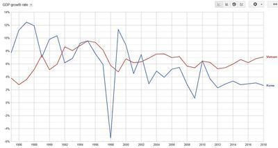 The GDP growth rate in Vietnam and South Korea