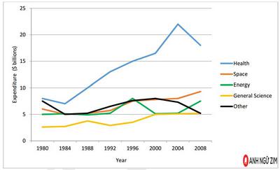 essay on technology and development The graph gives information about U.S. government spending on research between 1980 and 2008.