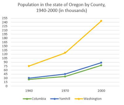 The graph below shows the population change between 1940 and 2000 in three different counties in the U.S. state of Oregon.