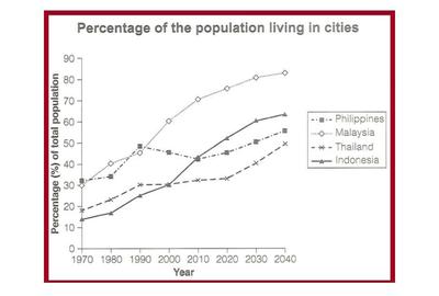 IELTS Line Graph: Population Living in Cities