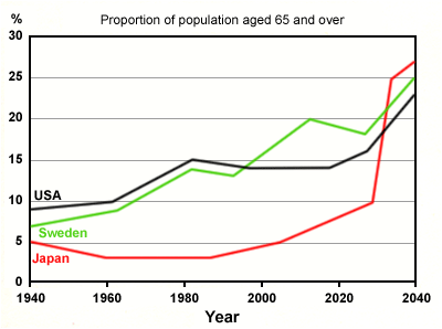 The graph shows the proportion of the population aged 65 and over between 1940 and 2040 in three different countries.