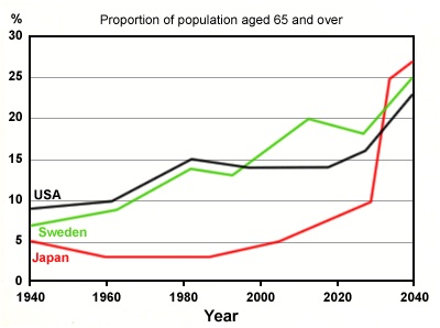 The graph shows the proportion of the population aged 65 and over between 1940 and 2040 in three different countries