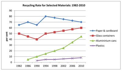 english essay writing sample The graph shows the proportion of four different materials that were recycled from 1982 to 2010 in a particular country.