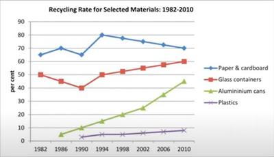 Recycling Rate for Selected Materials