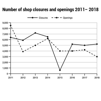 The graph shows the number of shops that closed and the number of new shops that opened in one country between 2011 and 2018.