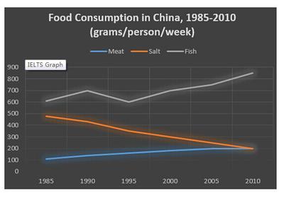 The graph below shows the changes in food consumption by Chinese people between 1985 and 2010. </p><b>Summarise the information by selecting and reporting the main features, and make comparisons where relevant.</b>