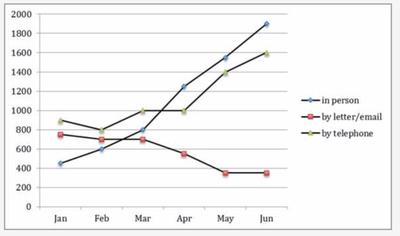 opinion essay crime The graph shows the number of enquiries received by the Tourist Information Office in one city over a six-month period in 2011.