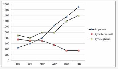 The graph shows the number of enquiries received by the Tourist Information Office in one city over a six-month period in 2011.