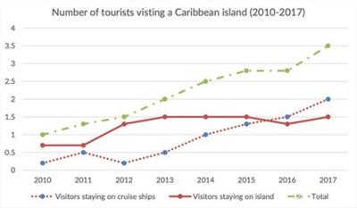 The graph shows the number of tourists visiting a particular Caribbean island between 2010 and 2017.