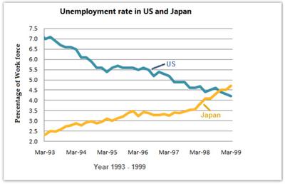 Unemployment rate in US and Japan - 1993-1999