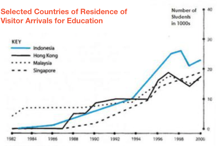 IELTS Line Graph IELTS Line Graph
