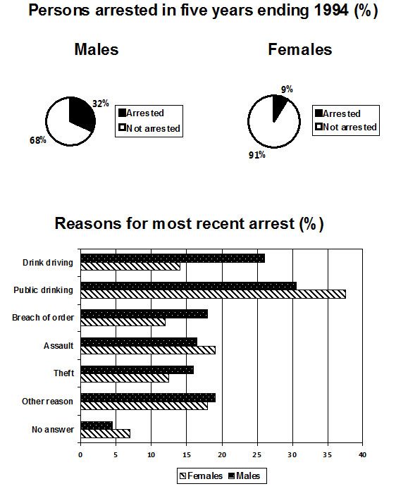 IELTS Pie and Bar Chart - Persons Arrested and Reasons