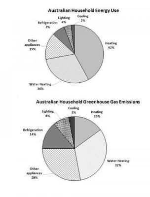 Home Energy Use Pie Chart