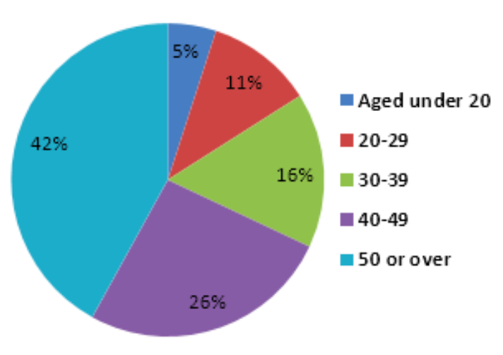 IELTS Pie Chart