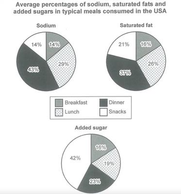 Percentages of Sodium, Saturated Fats, Sugars in Meals in USA