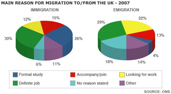 IELTS Pie Chart Migration