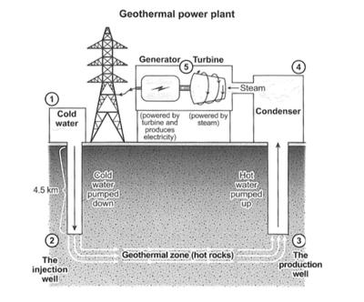 The diagram shows how geothermal energy is used to produce electricity.