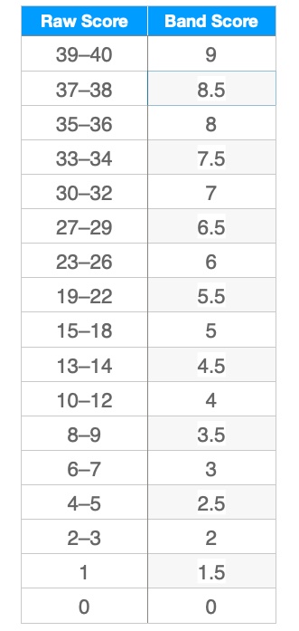 IELTS Reading Raw Score Conversion