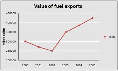 The graph shows the total value of exports and the value of fuel, food and manufactured goods exported by one country from 2000 to 2005.