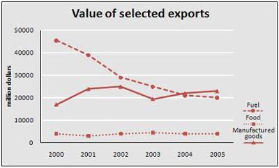 The graph shows the total value of exports and the value of fuel, food and manufactured goods exported by one country from 2000 to 2005.