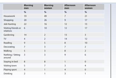 The table shows how the UK unemployed spent their time last year.