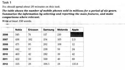 Number of Mobile Phones Sold in Millions