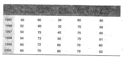 The Table shows the percentage of pupils who entered higher education from five secondary schools between 1995 and 2000 inclusive.