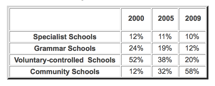 IELTS Table IELTS Table