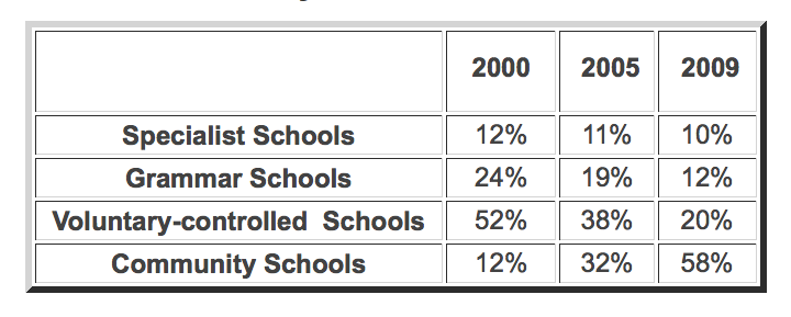 IELTS Table