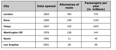 The table gives information about the underground railway systems in six cities