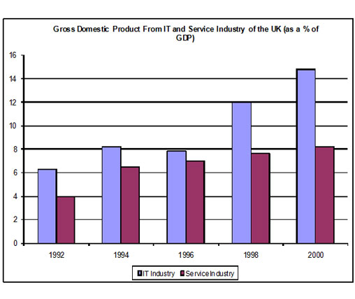 IELTS Bar Chart