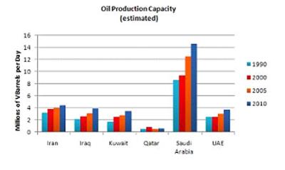 The bar chart shows the oil production capacity of six different countries between 1990 and 2010