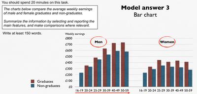 Comparison of average weekly earnings of male and female graduates and non-graduates