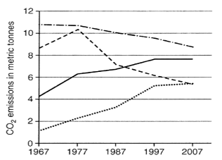 sample essay task 1 line graph