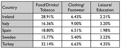 Percentage of national consumer expenditure by category - 2002