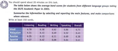 Ielts Band Score Chart