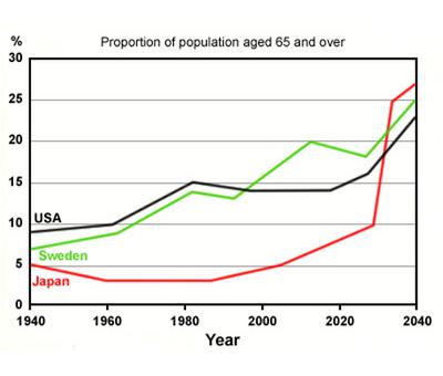Proportion of Population Aged 65 and Over