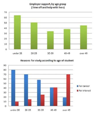 Study Chart