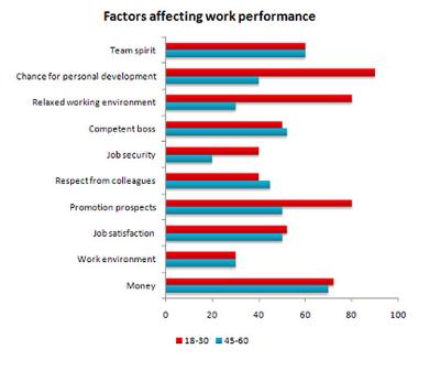 The bar chart shows the results of a survey at a major company about work performance..