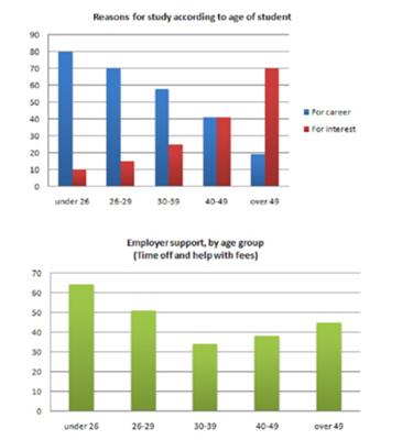 Student Time On Task Chart