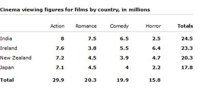 The table below shows the cinema viewing figures for films by country, in millions.