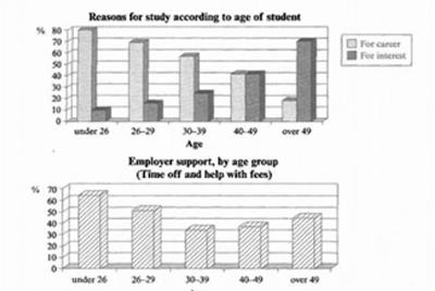 The charts show the main reasons for study among students of different age groups and the amount of support they received from employers.