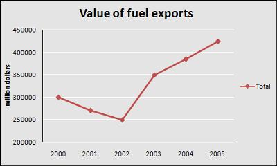 The graph below shows the total value of exports and the value of fuel, food and manufactured goods exported by one country from 2000 to 2005.