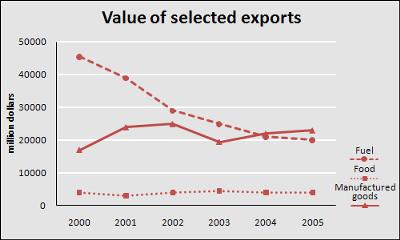 The graph below shows the total value of exports and the value of fuel, food and manufactured goods exported by one country from 2000 to 2005.