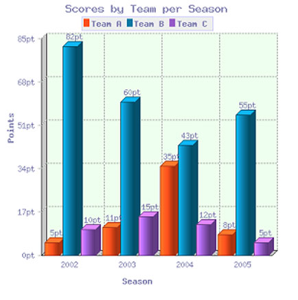 IELTS Bar Graph showing scores of teams over four different seasons.