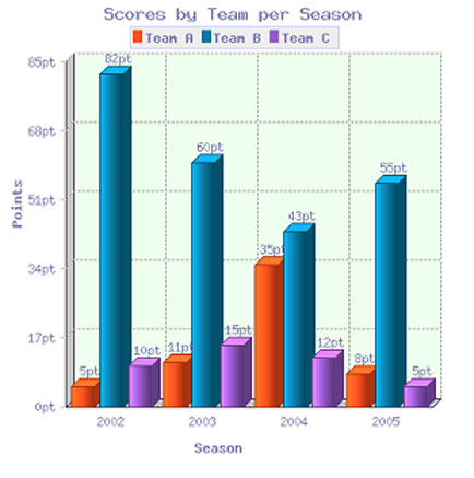 IELTS Bar Chart