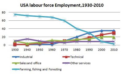 USA labour inforcement