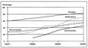 The graph shows in percentage terms the changing patterns of domestic access to modern technology in homes in the UK.
