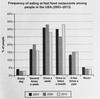 The chart shows how frequently people in the USA ate in fast food restaurants between 2003 and 2013. 