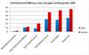 The bar chart shows estimated world illiteracy rates by region and by gender for the last year.